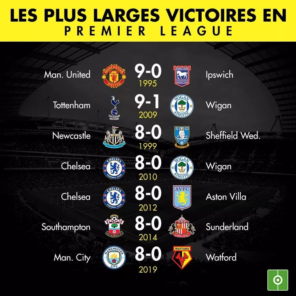 Les plus larges victoires (où défaites) de l'histoire en Premier League